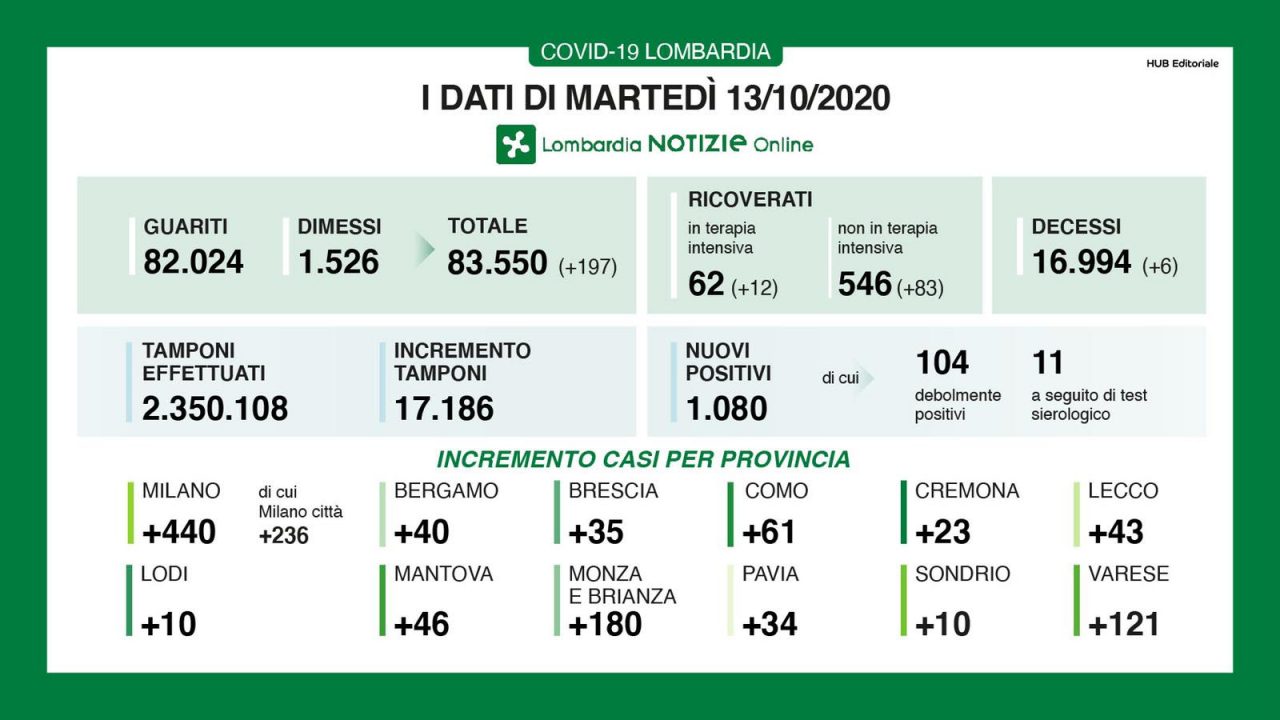 Coronavirus in Lombardia: la percentuale dei contagi sale al 6,2%