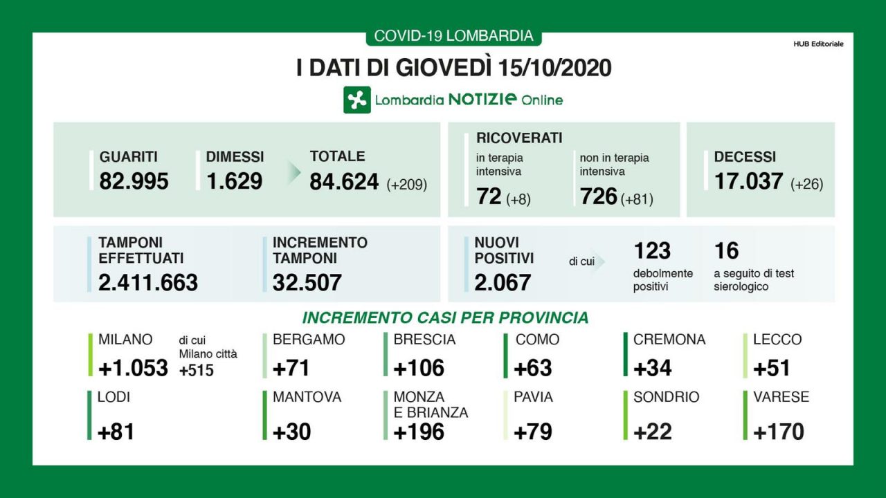 Coronavirus in Lombardia: record di tamponi effettuati ma la percentuale di positivi continua ad essere elevata