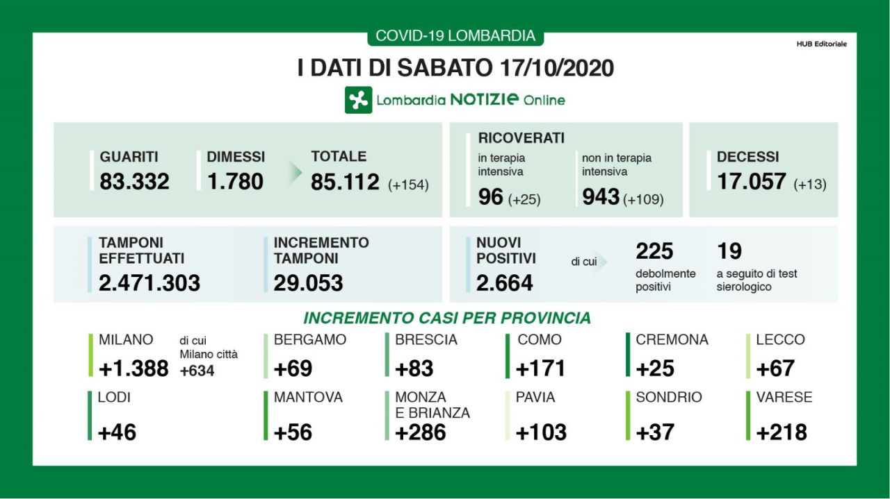 Coronavirus in Lombardia: su oltre 29mila tamponi il 9,1% è positivo