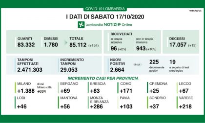 Coronavirus in Lombardia: su oltre 29mila tamponi il 9,1% è positivo