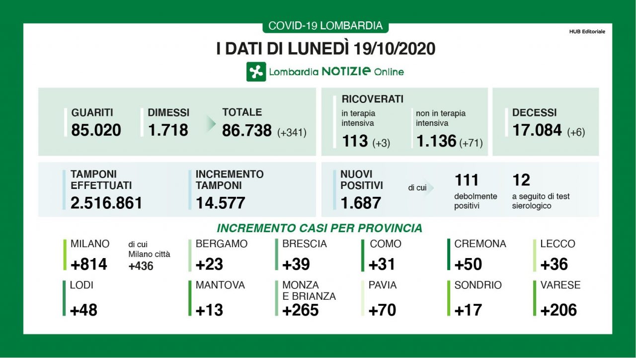 Coronavirus in Lombardia: la percentuale di positivi rispetto ai tamponi continua ad aumentare
