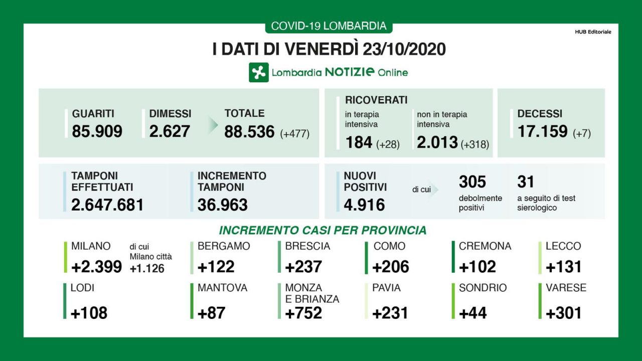 Quasi cinquemila contagi e sette morti I DATI DEL 23 OTTOBRE