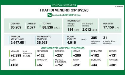 Quasi cinquemila contagi e sette morti I DATI DEL 23 OTTOBRE