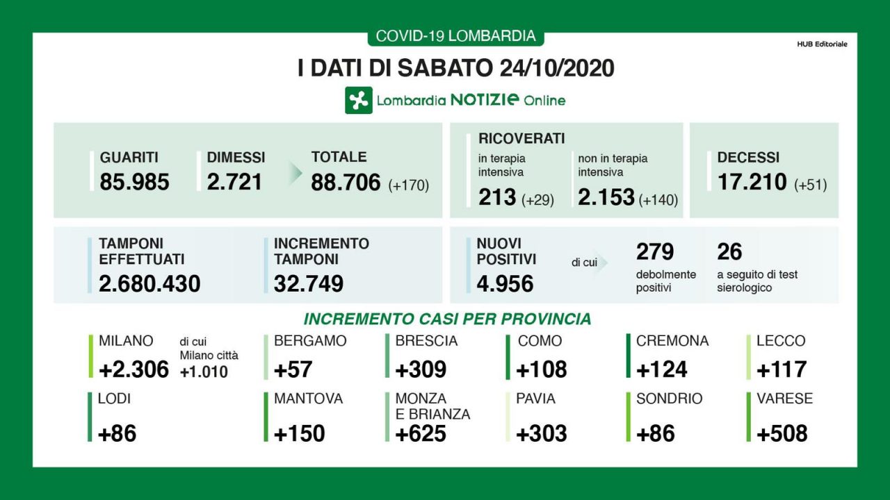 Coronavirus crescono i decessi:  51 in più. In Lombardia 4.956 nuovi positivi. I NUMERI DI SABATO 24 OTTOBRE