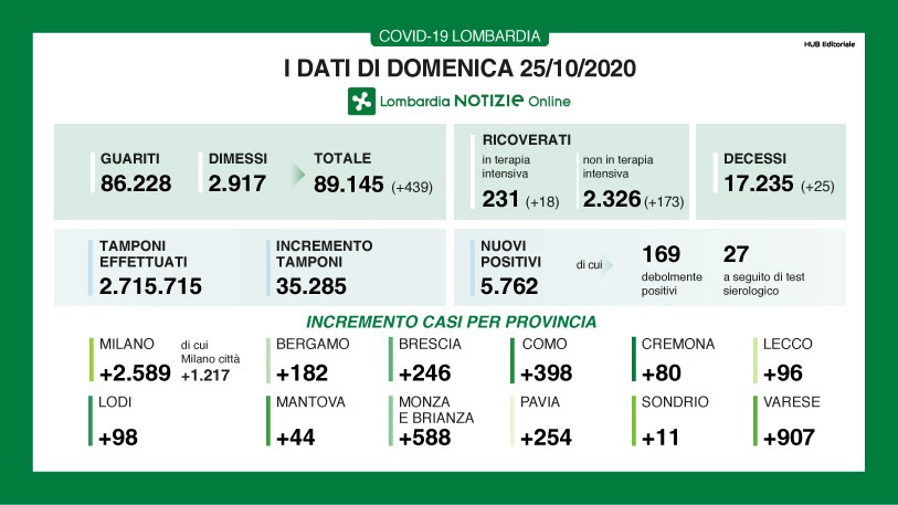 Quasi seimila nuovi positivi, la percentuale sui tamponi al 16% I DATI DEL 25 OTTOBRE