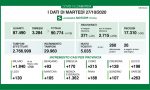 Coronavirus in Lombardia: solo oggi oltre 5mila positivi