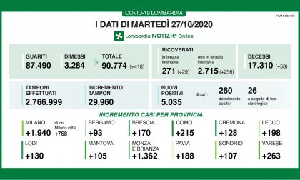 Coronavirus in Lombardia: solo oggi oltre 5mila positivi