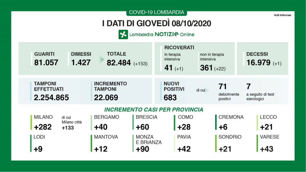 Coronavirus in Lomabardia: la situazione peggiora