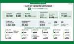 Coronavirus in Lombardia: oggi quasi 9mila positivi