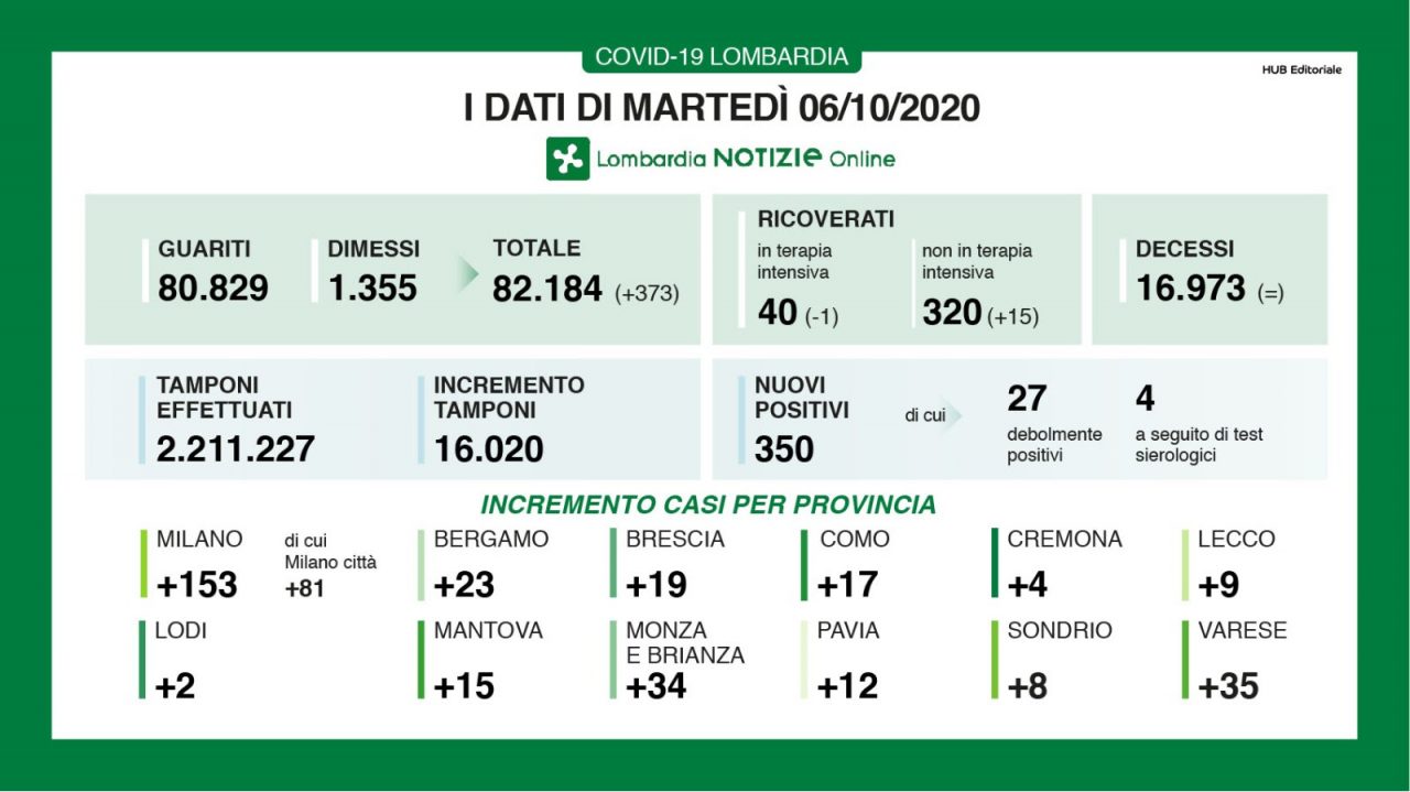 Coronavirus in Lombardia: 350 i nuovi positivi