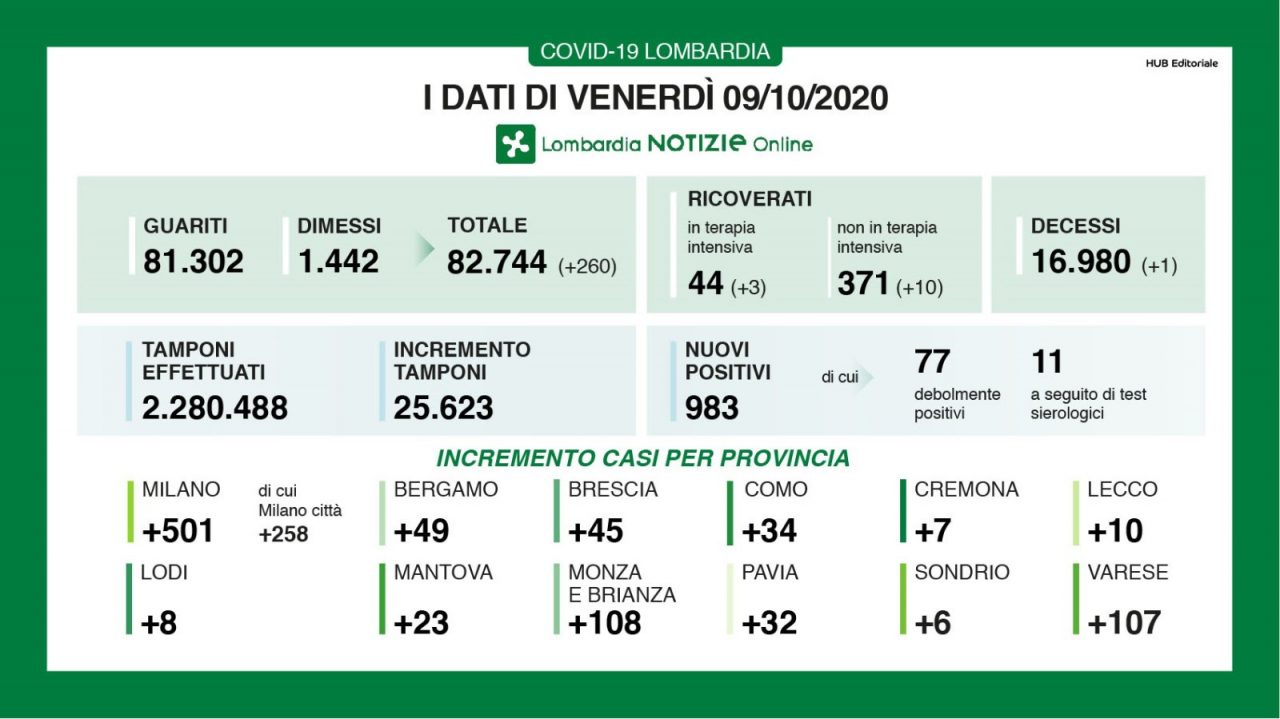 Coronavirus in Lombardia: la percentuale di positivi sale al 3,8%