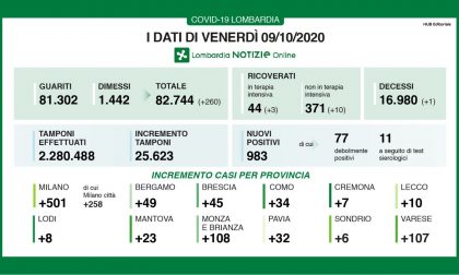 Coronavirus in Lombardia: la percentuale di positivi sale al 3,8%