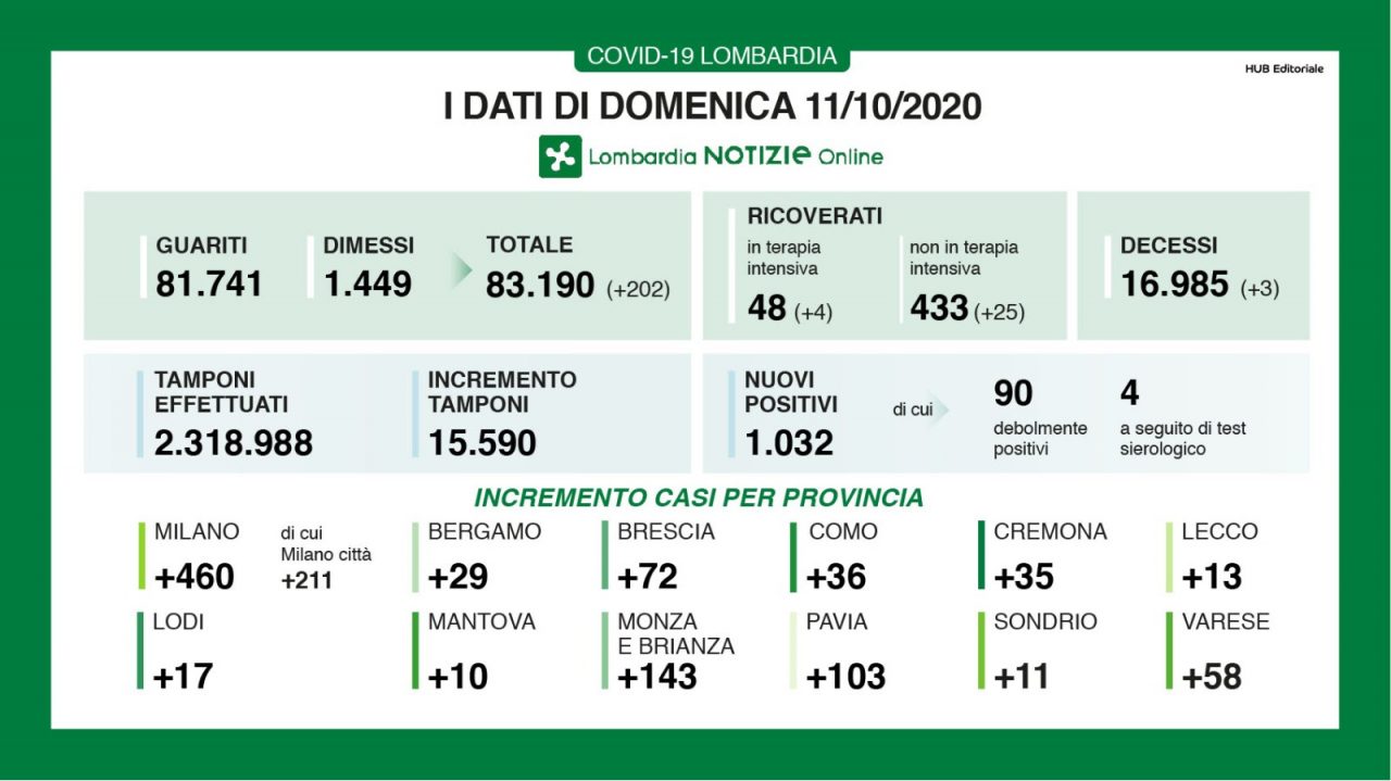 Quasi 500 nuovi positivi Milanese, il rapporto tamponi-contagiati oltre il 6%