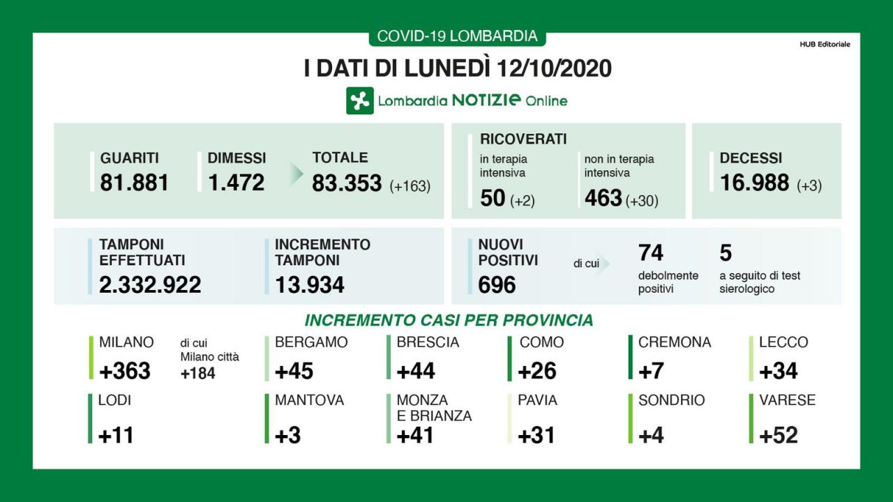 Coronavirus in Lombardia: sale la curva dei positivi