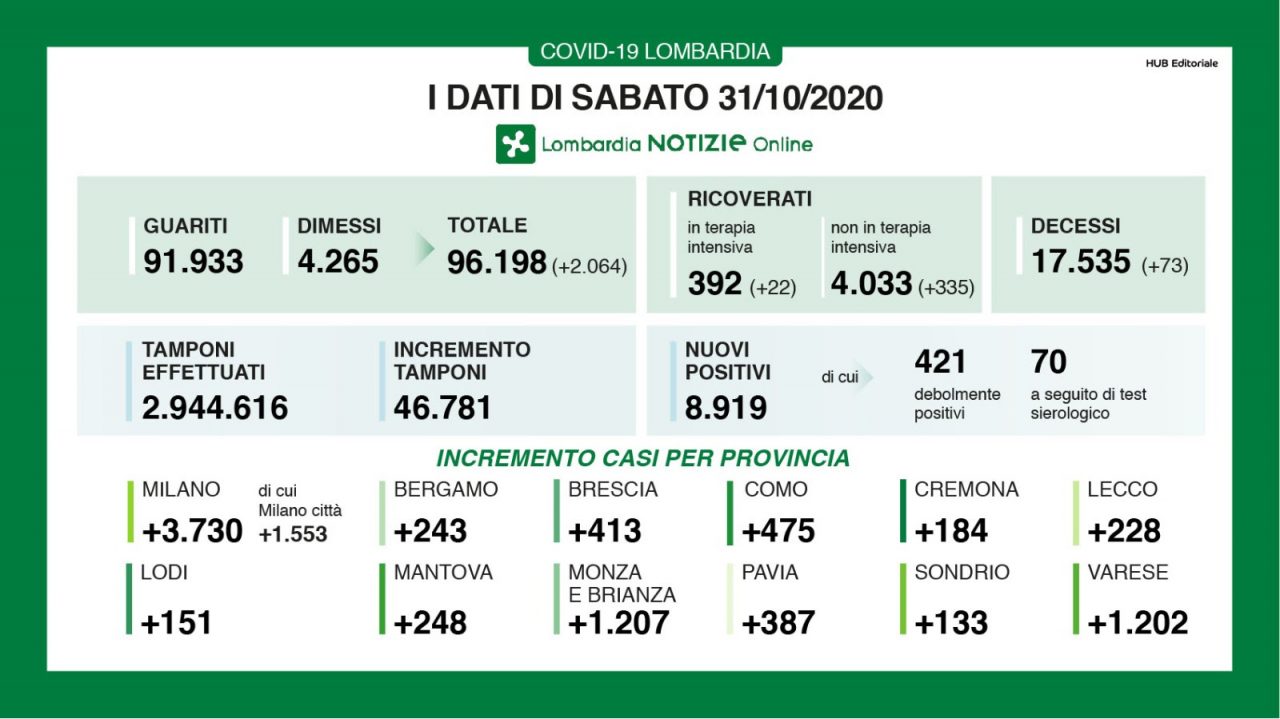 Coronavirus, oggi in Lombardia quasi 9000 positivi e 73 morti