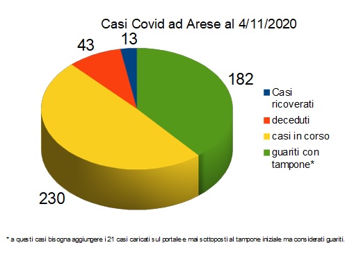 Covid ad Arese: 103 nuovi positivi in soli 5 giorni