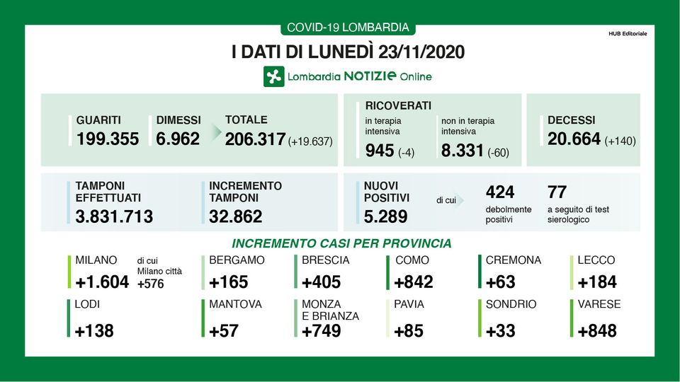 Coronavirus in Lombardia: diminuiscono i ricoverati