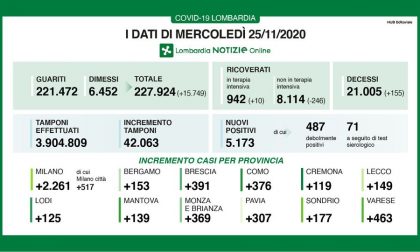 Coronavirus in Lombardia: scendono i ricoveri e aumentano significativamente i guariti