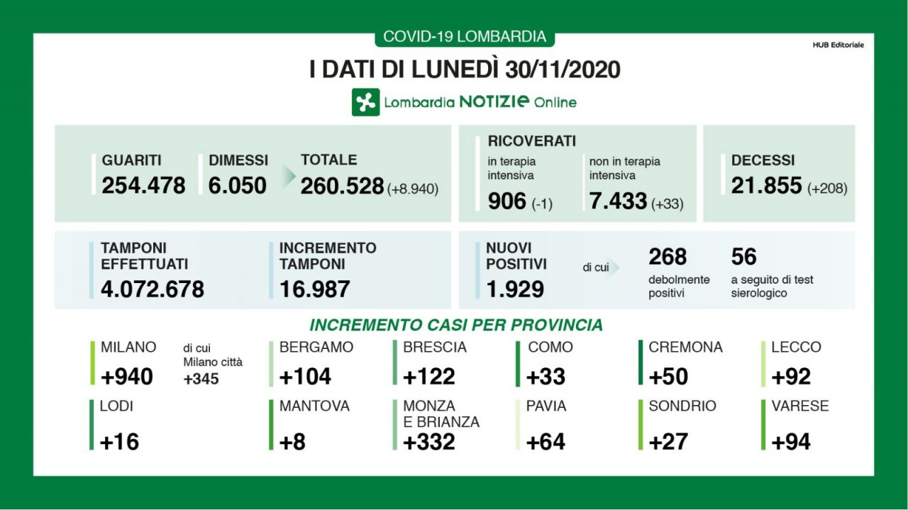 Coronavirus in Lombardia: contagi sotto quota 2mila