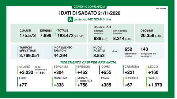 Coronavirus in Lombardia: aumentano ancora i positivi