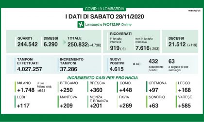 Coronavirus in Lombardia: diminuiscono ancora i ricoverati sia nei reparti che in terapia intensiva