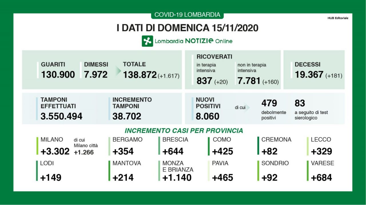 Ancora 8mila positivi: i dati di domenica 15 novembre