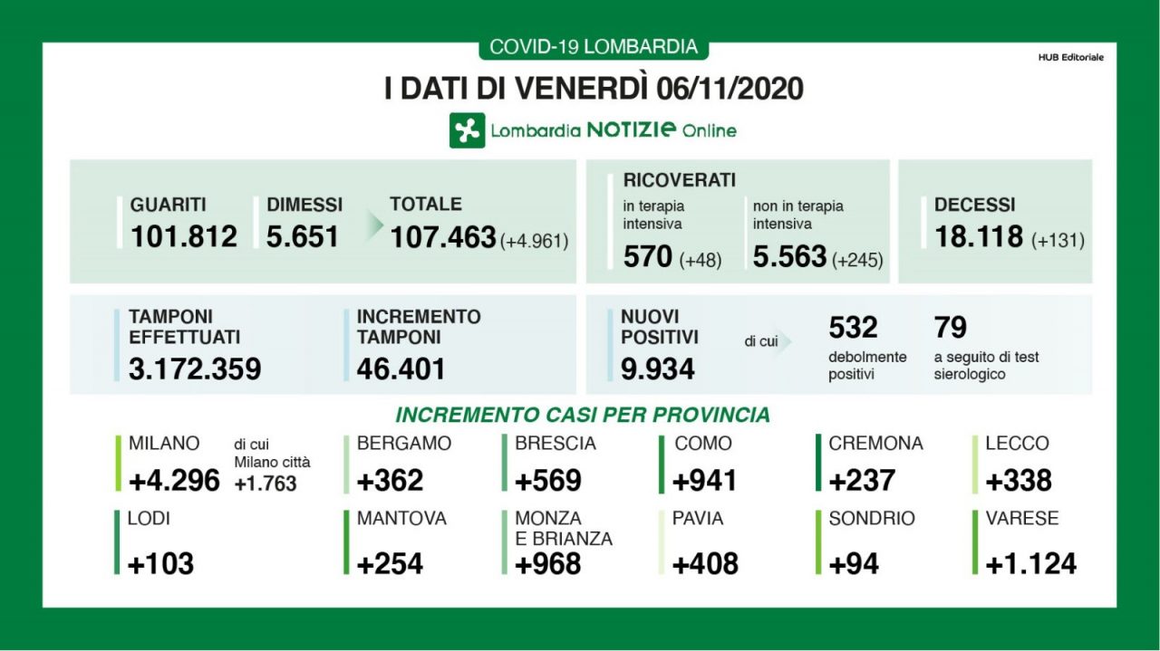 Coronavirus in Lombardia: venerdì superata la soglia dei 9mila positivi