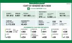 Coronavirus in Lombardia: venerdì superata la soglia dei 9mila positivi