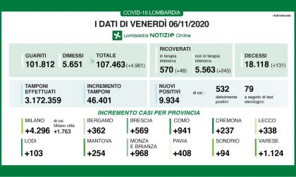 Coronavirus in Lombardia: venerdì superata la soglia dei 9mila positivi