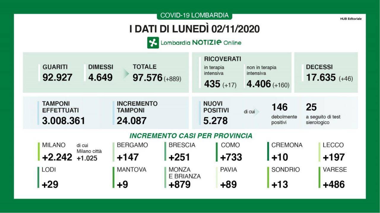 Coronavirus in Lombardia: lunedì 2 novembre oltre 5mila positivi