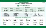 Coronavirus in Lombardia: lunedì 2 novembre oltre 5mila positivi