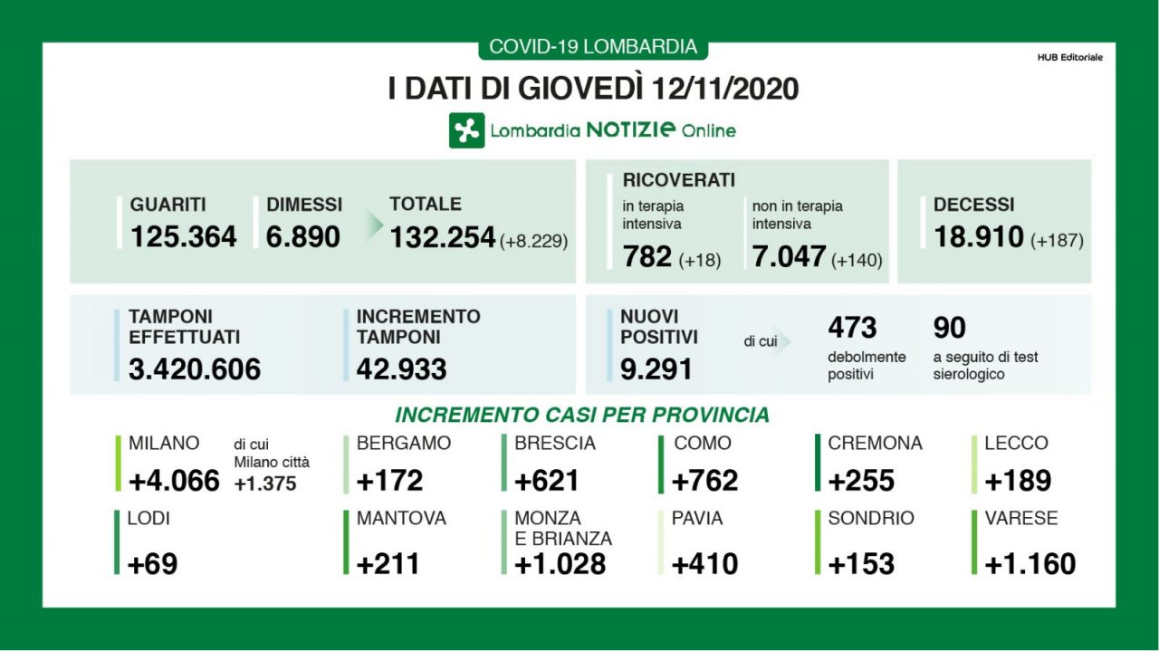 Coronavirus in Lombardia: 187 morti e la percentuale di positivi torna a salire