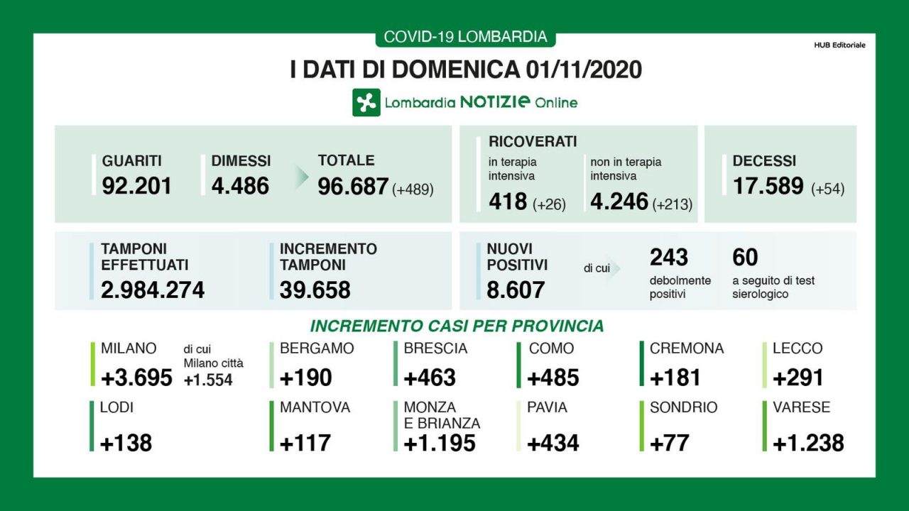 Meno tamponi, meno positivi I DATI DELL’1 NOVEMBRE