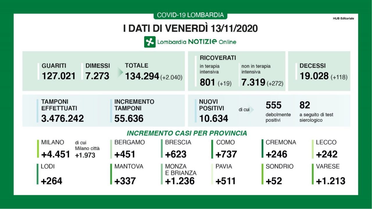 Coronavirus in Lombardia: oltre 10mila nuovi positivi