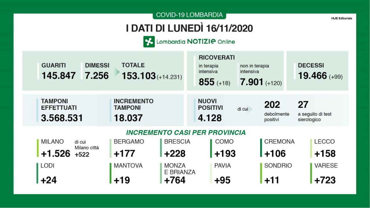 Coronavirus in Lombardia: sale nuovamente la percentuale di positivi