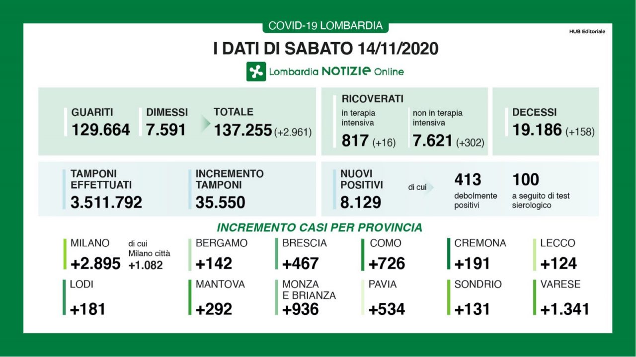 Covid, più di 8mila nuovi positivi