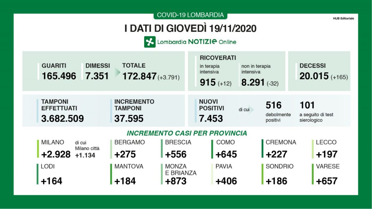 Coronavirus in Lomabardia: 7.453 nuovi positivi su 37mila tamponi