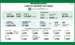 Coronavirus in Lomabardia: 7.453 nuovi positivi su 37mila tamponi