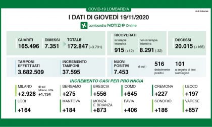 Coronavirus in Lomabardia: 7.453 nuovi positivi su 37mila tamponi