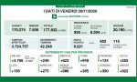 Coronavirus in Lombardia: torna a salire la percentuale di positivi, superata quota 9mila in un giorno