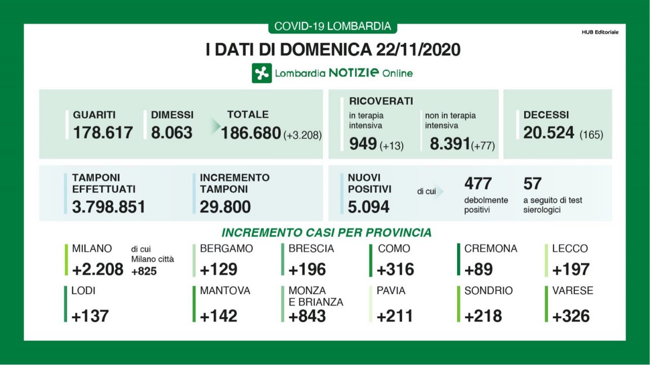 Coronavirus: sono 3.208 i guariti oggi in Lombardia