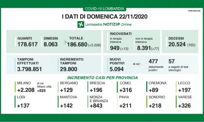 Coronavirus: sono 3.208 i guariti oggi in Lombardia