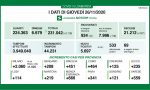 Coronavirus in Lombardia: percentuale di positivi in lieve crescita