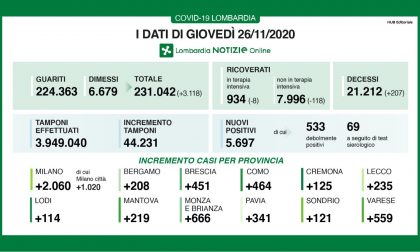 Coronavirus in Lombardia: percentuale di positivi in lieve crescita