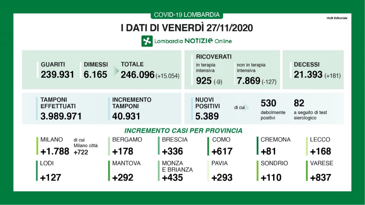 Coronavirus in Lombardia: diminuiscono i ricoverati sia nei reparti che in terapia intensiva