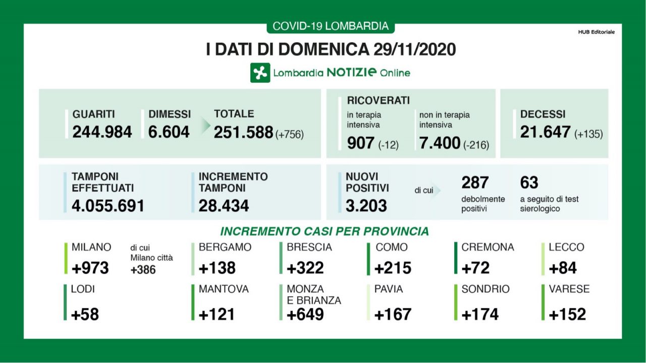 In netto calo i ricoverati I DATI DEL 29 NOVEMBRE