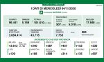 Coronavirus in Lombardia: la percentuale di positivi scende al 17,7%