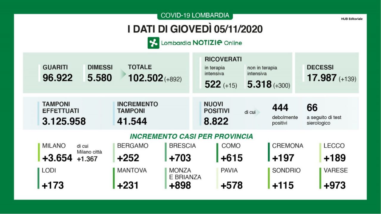 Coronavirus in Lombardia: torna a cresce il rapporto tra tamponi e postivi