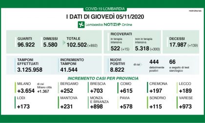 Coronavirus in Lombardia: torna a cresce il rapporto tra tamponi e postivi