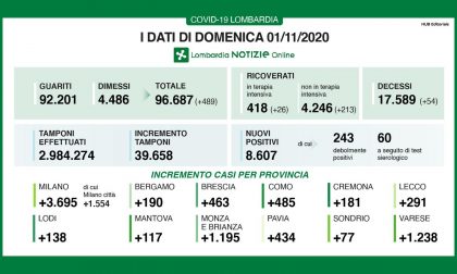 Meno tamponi, meno positivi I DATI DELL'1 NOVEMBRE